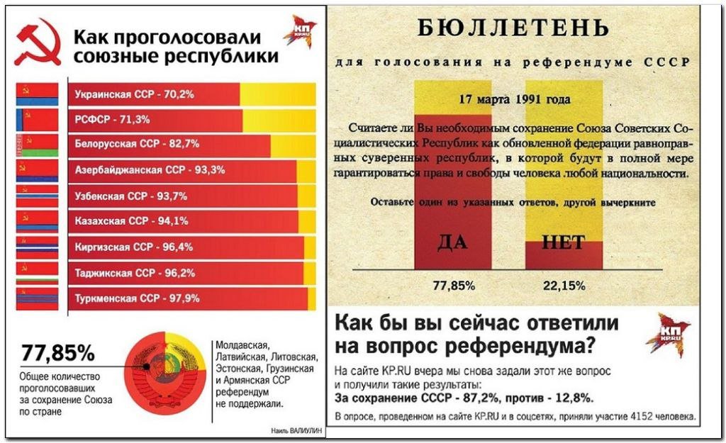 Референдум о сохранении СССР 17 марта 1991 года результаты